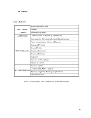 1.6 Servicios

Tabla 1. Servicios
Alineación computarizada
SERVICIO DE
LLANTAS
LUBRICACIÓN

Balanceo
Rectificación de Rines
Cambio de aceite de Motor, Caja y transmisión.
Sincronización – Carburador e Inyección Electrómecanica
Frenos convencionales, sistemas ABS y otros
Sistema de Dirección
Sistema Eléctrico

TÉCNOMECANICA Sistema de transmisión
Sistema de Embrague
Suspensión
Mecánica de Motor y Cajas
Servicio de Scanner
Sacatocos Express
OTROS SERVICIOS

Lavado General, Motor y engrase
Repuestos Originales, Homologados y Genéricos
Venta de accesorios.

Fuente: Desarrollado por el autor, con información de Market Hunters Ltda

22

 
