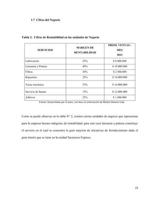 1.7 Cifras del Negocio

Tabla 2. Cifras de Rentabilidad en las unidades de Negocio

SERVICIOS

MARGEN DE
RENTABILIDAD

PROM. VENTAS MES
2011

Lubricación

25%

$ 8.000.000

Latonería y Pintura

40%

$ 10.000.000

Filtros

30%

$ 2.500.000

Repuestos

25%

$ 16.000.000

Tecno mecánica

55%

$ 16.000.000

Servicio de llantas

15%

$ 12.000.000

Aditivos

25%

$ 1.800.000

Fuente: Desarrollado por el autor, con base en información de Market Hunters Ltda

Como se puede observar en la tabla N° 2, existen ciertas unidades de negocio que representan
para la empresa buenos márgenes de rentabilidad; para este caso latonería y pintura constituye
el servicio en el cual se concentra la gran mayoría de iniciativas de fortalecimiento dado el
gran interés que se tiene en la unidad Sacatocos Express.

23

 