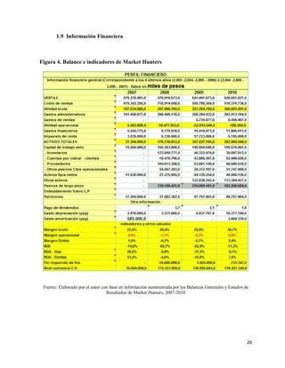 1.9 Información Financiera

Figura 4. Balance e indicadores de Market Hunters

Fuente: Elaborado por el autor con base en información suministrada por los Balances Generales y Estados de
Resultados de Market Hunters, 2007-2010

26

 
