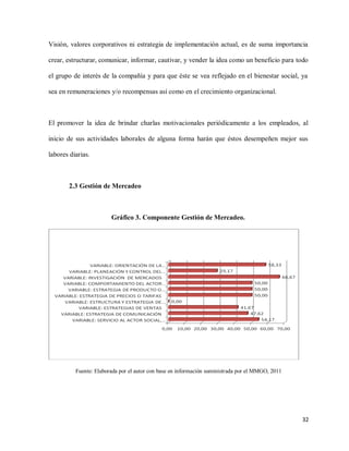 Visión, valores corporativos ni estrategia de implementación actual, es de suma importancia
crear, estructurar, comunicar, informar, cautivar, y vender la idea como un beneficio para todo
el grupo de interés de la compañía y para que éste se vea reflejado en el bienestar social, ya
sea en remuneraciones y/o recompensas así como en el crecimiento organizacional.

El promover la idea de brindar charlas motivacionales periódicamente a los empleados, al
inicio de sus actividades laborales de alguna forma harán que éstos desempeñen mejor sus
labores diarias.

2.3 Gestión de Mercadeo

Gráfico 3. Componente Gestión de Mercadeo.

Fuente: Elaborada por el autor con base en información suministrada por el MMGO, 2011

32

 