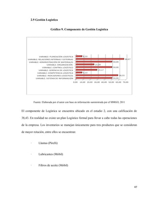 2.9 Gestión Logística
Gráfico 9. Componente de Gestión Logística

Fuente: Elaborada por el autor con base en información suministrada por el MMGO, 2011

El componente de Logística se encuentra ubicado en el estadio 2, con una calificación de
38,43. En realidad no existe un plan Logístico formal para llevar a cabo todas las operaciones
de la empresa. Los inventarios se manejan únicamente para tres productos que se consideran
de mayor rotación, entre ellos se encuentran:

·

Llantas (Pirelli)

·

Lubricantes (Móbil)

·

Filtros de aceite (Móbil)

47

 