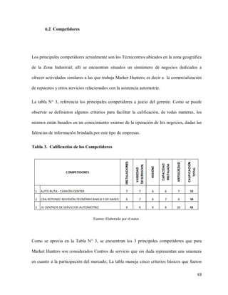 6.2 Competidores

Los principales competidores actualmente son los Técnicentros ubicados en la zona geográfica
de la Zona Industrial; allí se encuentran situados un sinnúmero de negocios dedicados a
ofrecer actividades similares a las que trabaja Market Hunters; es decir a la comercialización
de repuestos y otros servicios relacionados con la asistencia automotriz.
La tabla N° 3, referencia los principales competidores a juicio del gerente. Como se puede
observar se definieron algunos criterios para facilitar la calificación, de todas maneras, los
mismos están basados en un conocimiento externo de la operación de los negocios, dadas las
falencias de información brindada por este tipo de empresas.
Tabla 3. Calificación de los Competidores

Fuente: Elaborado por el autor.

Como se aprecia en la Tabla N° 3, se encuentran los 3 principales competidores que para
Market Hunters son considerados Centros de servicio que sin duda representan una amenaza
en cuanto a la participación del mercado; La tabla maneja cinco criterios básicos que fueron
63

 