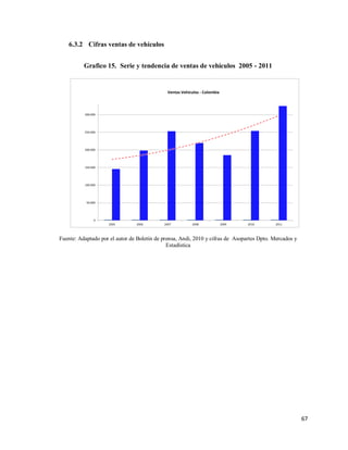 6.3.2 Cifras ventas de vehículos
Grafico 15. Serie y tendencia de ventas de vehículos 2005 - 2011

Ventas Vehículos - Colombia

300.000

250.000

200.000

150.000

100.000

50.000

0
2005

2006

2007

2008

2009

2010

2011

Fuente: Adaptado por el autor de Boletín de prensa, Andi, 2010 y cifras de Asopartes Dpto. Mercados y
Estadística

67

 