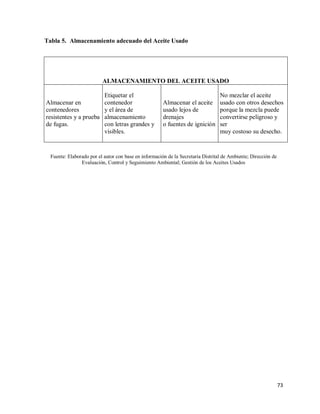 Tabla 5. Almacenamiento adecuado del Aceite Usado

ALMACENAMIENTO DEL ACEITE USADO

Almacenar en
contenedores
resistentes y a prueba
de fugas.

Etiquetar el
contenedor
y el área de
almacenamiento
con letras grandes y
visibles.

Almacenar el aceite
usado lejos de
drenajes
o fuentes de ignición

No mezclar el aceite
usado con otros desechos
porque la mezcla puede
convertirse peligroso y
ser
muy costoso su desecho.

Fuente: Elaborado por el autor con base en información de la Secretaria Distrital de Ambiente; Dirección de
Evaluación, Control y Seguimiento Ambiental; Gestión de los Aceites Usados

73

 