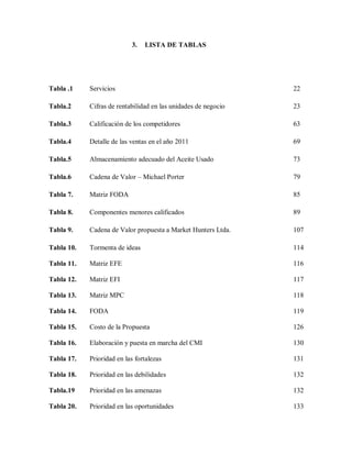 3.

LISTA DE TABLAS

Tabla .1

Servicios

22

Tabla.2

Cifras de rentabilidad en las unidades de negocio

23

Tabla.3

Calificación de los competidores

63

Tabla.4

Detalle de las ventas en el año 2011

69

Tabla.5

Almacenamiento adecuado del Aceite Usado

73

Tabla.6

Cadena de Valor – Michael Porter

79

Tabla 7.

Matriz FODA

85

Tabla 8.

Componentes menores calificados

89

Tabla 9.

Cadena de Valor propuesta a Market Hunters Ltda.

107

Tabla 10.

Tormenta de ideas

114

Tabla 11.

Matriz EFE

116

Tabla 12.

Matriz EFI

117

Tabla 13.

Matriz MPC

118

Tabla 14.

FODA

119

Tabla 15.

Costo de la Propuesta

126

Tabla 16.

Elaboración y puesta en marcha del CMI

130

Tabla 17.

Prioridad en las fortalezas

131

Tabla 18.

Prioridad en las debilidades

132

Tabla.19

Prioridad en las amenazas

132

Tabla 20.

Prioridad en las oportunidades

133

 