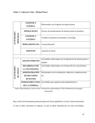 Tabla. 6 Cadena de Valor - Michael Porter

LOGÍSTICA

Relacionado con el ingreso de materia prima

OPERACIONES
PRIMARIAS

ACTIVIDADES

INTERNA

LOGÍSTICA
EXTERNA

Proceso de transformación de materia prima en producto

Traslado de productos terminados a la bodega

MERCADOTECNIA

Comercialización

SERVICIO

Atención al cliente

Actividades relacionadas con la adquisición de materia prima y

DESARROLLO DE
DE APOYO

ACTIVIDADES

ABASTECIMIENTO

equipos
Actividades relacionadas con el desarrollo de conocimientos

LA TECNOLOGÍA
ADMINISTRACIÓN
DE RECURSOS

Relacionado con la contratación, inducción, compensaciones
etc.

HUMANOS
INFRAESTRUCTURA Actividades que soportan temas administrativos
DE LA EMPRESA

Fuente: Desarrollada por el autor en base a información suministrada por el libro Fundamentos de estrategias
empresariales

Hoy en día esta herramienta gerencial aporta de forma significativa el nuevo direccionamiento
al cual se debe encaminar la empresa, ya que la plena identificación de estas actividades,

79

 