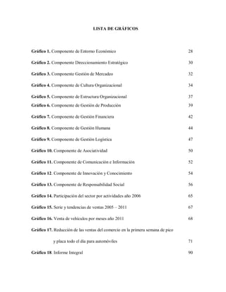 LISTA DE GRÁFICOS

Gráfico 1. Componente de Entorno Económico

28

Gráfico 2. Componente Direccionamiento Estratégico

30

Gráfico 3. Componente Gestión de Mercadeo

32

Gráfico 4. Componente de Cultura Organizacional

34

Gráfico 5. Componente de Estructura Organizacional

37

Gráfico 6. Componente de Gestión de Producción

39

Gráfico 7. Componente de Gestión Financiera

42

Gráfico 8. Componente de Gestión Humana

44

Gráfico 9. Componente de Gestión Logística

47

Gráfico 10. Componente de Asociatividad

50

Gráfico 11. Componente de Comunicación e Información

52

Gráfico 12. Componente de Innovación y Conocimiento

54

Gráfico 13. Componente de Responsabilidad Social

56

Gráfico 14. Participación del sector por actividades año 2006

65

Gráfico 15. Serie y tendencias de ventas 2005 – 2011

67

Gráfico 16. Venta de vehículos por meses año 2011

68

Gráfico 17. Reducción de las ventas del comercio en la primera semana de pico
y placa todo el día para automóviles
Gráfico 18. Informe Integral

71
90

 