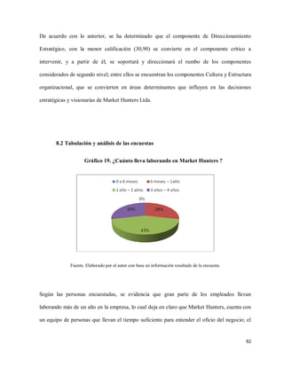 De acuerdo con lo anterior, se ha determinado que el componente de Direccionamiento
Estratégico, con la menor calificación (30,90) se convierte en el componente crítico a
intervenir, y a partir de él, se soportará y direccionará el rumbo de los componentes
considerados de segundo nivel; entre ellos se encuentran los componentes Cultura y Estructura
organizacional, que se convierten en áreas determinantes que influyen en las decisiones
estratégicas y visionarias de Market Hunters Ltda.

8.2 Tabulación y análisis de las encuestas
Gráfico 19. ¿Cuánto lleva laborando en Market Hunters ?

Fuente. Elaborado por el autor con base en información resultado de la encuesta.

Según las personas encuestadas, se evidencia que gran parte de los empleados llevan
laborando más de un año en la empresa, lo cual deja en claro que Market Hunters, cuenta con
un equipo de personas que llevan el tiempo suficiente para entender el oficio del negocio; el

92

 