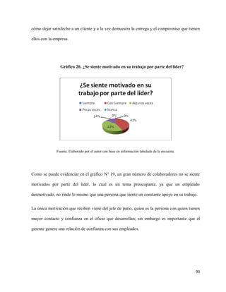 cómo dejar satisfecho a un cliente y a la vez demuestra la entrega y el compromiso que tienen
ellos con la empresa.

Gráfico 20. ¿Se siente motivado en su trabajo por parte del líder?

Fuente. Elaborado por el autor con base en información tabulada de la encuesta.

Como se puede evidenciar en el gráfico N° 19, un gran número de colaboradores no se siente
motivados por parte del líder, lo cual es un tema preocupante, ya que un empleado
desmotivado, no rinde lo mismo que una persona que siente un constante apoyo en su trabajo.
La única motivación que reciben viene del jefe de patio, quien es la persona con quien tienen
mayor contacto y confianza en el oficio que desarrollan; sin embargo es importante que el
gerente genere una relación de confianza con sus empleados.

93

 