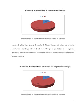 Gráfico 24. ¿Conoce usted la Misión de Market Hunters?

Fuente. Elaborado por el autor con base en información tabulada de la encuesta.

Muchos de ellos, dicen conocer la misión de Market Hunters, sin saber que no se ha
estructurado, sin embargo saben cuál es la mentalidad que el gerente tiene con el negocio a
corto plazo, aspecto que deja en claro la comunicación que existe en temas relacionados con el
futuro del negocio.

Gráfico 25. ¿Cree tener buena relación con sus compañeros de trabajo?

Fuente. Elaborado por el autor con base en información tabulada de la encuesta.

97

 