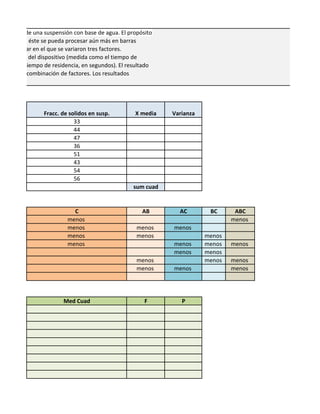 de jabón de una suspensión con base de agua. El propósito
n para que éste se pueda procesar aún más en barras
o preliminar en el que se variaron tres factores.
circulación del dispositivo (medida como el tiempo de
o como el tiempo de residencia, en segundos). El resultado
para cada combinación de factores. Los resultados
Fracc. de solidos en susp. X media Varianza
33
44
47
36
51
43
54
56
sum cuad
C AB AC BC ABC
menos menos
menos menos menos
menos menos menos
menos menos menos menos
menos menos
menos menos menos
menos menos menos
Med Cuad F P
 