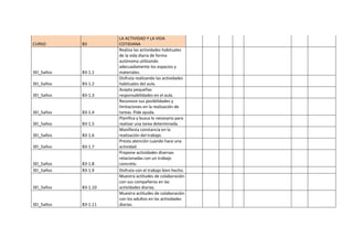 CURSO B3
LA ACTIVIDAD Y LA VIDA
COTIDIANA
3EI_5años B3-1.1
Realiza las actividades habituales
de la vida diaria de forma
autónoma utilizando
adecuadamente los espacios y
materiales.
3EI_5años B3-1.2
Disfruta realizando las actividades
habituales del aula.
3EI_5años B3-1.3
Acepta pequeñas
responsabilidades en el aula.
3EI_5años B3-1.4
Reconoce sus posibilidades y
limitaciones en la realización de
tareas. Pide ayuda.
3EI_5años B3-1.5
Planifica y busca lo necesario para
realizar una tarea determinada.
3EI_5años B3-1.6
Manifiesta constancia en la
realización del trabajo.
3EI_5años B3-1.7
Presta atención cuando hace una
actividad.
3EI_5años B3-1.8
Propone actividades diversas
relacionadas con un trabajo
concreto.
3EI_5años B3-1.9 Disfruta con el trabajo bien hecho.
3EI_5años B3-1.10
Muestra actitudes de colaboración
con sus compañeros en las
actividades diarias.
3EI_5años B3-1.11
Muestra actitudes de colaboración
con los adultos en las actividades
diarias.
 