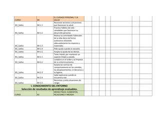 CURSO B4
EL CUIDADO PERSONAL Y LA
SALUD
3EI_5años B4-1.1
Reconoce acciones y situaciones
que favorecen la salud.
3EI_5años B4-1.2
Practica hábitos de vida
saludables que favorecen su
desarrollo personal.
3EI_5años B4-1.3
Realiza las actividades habituales
de la vida diaria de forma
autónoma utilizando
adecuadamente los espacios y
materiales.
3EI_5años B4-1.4 Pide ayuda cuando lo necesita
3EI_5años B4-1.5 Acepta la ayuda de los demás.
3EI_5años B4-2.1
Tiene interés por mantener un
aspecto limpio y aseado.
3EI_5años B4-2.2
Colabora en el orden y la limpieza
de su entorno próximo.
3EI_5años B4-2.3
Acepta las normas de
comportamiento en las comidas,
los desplazamientos, el descanso y
la higiene.
3EI_5años B4-2.4
Sabe explicarse cuando se
encuentra mal.
3EI_5años B4-2.5
Reconoce y evita situaciones de
riesgo.
I. CONOCIMIENTO DEL ENTORNO
Selección de resultados de aprendizaje evaluables.
CURSO B1
MEDIO FÍSICO: ELEMENTOS,
RELACIONES Y MEDIDA.
 