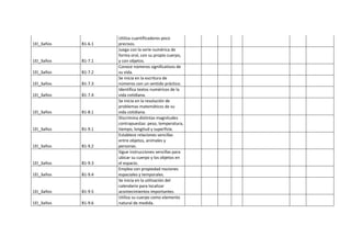 1EI_3años B1-6.1
Utiliza cuantificadores poco
precisos.
1EI_3años B1-7.1
Juega con la serie numérica de
forma oral, con su propio cuerpo,
y con objetos.
1EI_3años B1-7.2
Conoce números significativos de
su vida.
1EI_3años B1-7.3
Se inicia en la escritura de
números con un sentido práctico.
1EI_3años B1-7.4
Identifica textos numéricos de la
vida cotidiana.
1EI_3años B1-8.1
Se inicia en la resolución de
problemas matemáticos de su
vida cotidiana.
1EI_3años B1-9.1
Discrimina distintas magnitudes
contrapuestas: peso, temperatura,
tiempo, longitud y superficie.
1EI_3años B1-9.2
Establece relaciones sencillas
entre objetos, animales y
personas.
1EI_3años B1-9.3
Sigue instrucciones sencillas para
ubicar su cuerpo y los objetos en
el espacio.
1EI_3años B1-9.4
Emplea con propiedad nociones
espaciales y temporales.
1EI_3años B1-9.5
Se inicia en la utilización del
calendario para localizar
acontecimientos importantes.
1EI_3años B1-9.6
Utiliza su cuerpo como elemento
natural de medida.
 