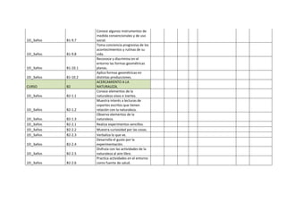 1EI_3años B1-9.7
Conoce algunos instrumentos de
medida convencionales y de uso
social.
1EI_3años B1-9.8
Toma conciencia progresiva de los
acontecimientos y rutinas de su
vida.
1EI_3años B1-10.1
Reconoce y discrimina en el
entorno las formas geométricas
planas.
1EI_3años B1-10.2
Aplica formas geométricas en
distintas producciones.
CURSO B2
ACERCAMIENTO A LA
NATURALEZA.
1EI_3años B2-1.1
Conoce elementos de la
naturaleza vivos e inertes.
1EI_3años B2-1.2
Muestra interés a lecturas de
soportes escritos que tienen
relación con la naturaleza.
1EI_3años B2-1.3
Observa elementos de la
naturaleza.
1EI_3años B2-2.1 Realiza experimentos sencillos.
1EI_3años B2-2.2 Muestra curiosidad por las cosas.
1EI_3años B2-2.3 Verbaliza lo que ve.
1EI_3años B2-2.4
Desarrolla el gusto por la
experimentación.
1EI_3años B2-2.5
Disfruta con las actividades de la
naturaleza al aire libre.
1EI_3años B2-2.6
Practica actividades en el entorno
como fuente de salud.
 