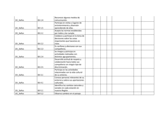 1EI_3años B3-1.4
Reconoce algunos medios de
comunicación.
1EI_3años B3-1.5
Participa en visitas a lugares de
entretenimiento y diversión
aprendiendo de ellas.
1EI_3años B3-2.1
Acepta las normas establecidas
por todos y las cumple.
1EI_3años B3-2.2
Colabora y participa en la toma de
decisiones sobre las cosas
importantes que hacemos en
clase.
1EI_3años B3-2.3
Es cariñoso y afectuoso con sus
compañeros.
1EI_3años B3-2.4
Se integra y participa en
actividades realizadas con
distintos agrupamientos.
1EI_3años B3-2.5
Desarrolla actitud de respeto y
colaboración hacia todos sus
compañeros sin ningún tipo de
discriminación.
1EI_3años B3-3.1
Participa en las actividades
relacionadas con la vida cultural
de su entorno.
1EI_3años B3-4.1
Conoce personas relevantes de su
entorno y valora sus aportaciones
culturales.
1EI_3años B3-5.1
Identifica los cambios naturales y
sociales en cada estación en
nuestra Región.
1EI_3años B3-5.2 Observa cambios en el paisaje.
 