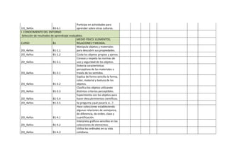 1EI_3años B3-6.1
Participa en actividades para
aprender sobre otras culturas.
I. CONOCIMIENTO DEL ENTORNO
Selección de resultados de aprendizaje evaluables.
CURSO B1
MEDIO FÍSICO: ELEMENTOS,
RELACIONES Y MEDIDA.
2EI_4años B1-1.1
Manipula objetos y materiales
para descubrir sus propiedades.
2EI_4años B1-1.2 Cuida los objetos propios y ajenos.
2EI_4años B1-2.1
Conoce y respeta las normas de
uso y seguridad de los objetos.
2EI_4años B1-3.1
Detecta características
perceptivas de los materiales a
través de los sentidos.
2EI_4años B1-3.2
Explica de forma sencilla la forma,
color, material y textura de los
objetos.
2EI_4años B1-3.3
Clasifica los objetos utilizando
distintos criterios perceptibles.
2EI_4años B1-3.4
Experimenta con los objetos para
hacer descubrimientos científicos.
2EI_4años B1-3.5 Se pregunta ¿qué pasaría si…?.
2EI_4años B1-4.1
Hace colecciones estableciendo
algunas relaciones de semejanza,
de diferencia, de orden, clase y
cuantificación.
2EI_4años B1-4.2
Interpreta gráficos sencillos en las
colecciones de elementos.
2EI_4años B1-4.3
Utiliza los ordinales en su vida
cotidiana.
 