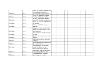 2EI_4años B1-5.1
Utiliza los números cardinales con
funcionalidad en distintas
situaciones de su vida cotidiana.
2EI_4años B1-5.2
Utiliza sus dedos para contar y
resolver problemas sencillos.
2EI_4años B1-5.3
Se inicia en los juegos de mesa
utilizando sus reglas establecidas.
2EI_4años B1-5.4
Asocia los números cardinales con
su cantidad.
2EI_4años B1-6.1
Utiliza cuantificadores poco
precisos.
2EI_4años B1-7.1
Juega con la serie numérica (de
forma oral, con su propio cuerpo,
y con objetos).
2EI_4años B1-7.2
Conoce números significativos de
su vida.
2EI_4años B1-7.3
Escribe números con un sentido
práctico.
2EI_4años B1-7.4
Usa textos numéricos de la vida
cotidiana.
2EI_4años B1-8.1
Resuelve problemas matemáticos
de su vida cotidiana.
2EI_4años B1-8.2
Intenta adivinar un resultado a
través del cálculo mental.
2EI_4años B1-9.1
Percibe y discrimina distintas
magnitudes: peso, temperatura,
tiempo, longitud y superficie.
2EI_4años B1-9.2
Compara objetos, animales y
personas por su medida.
 