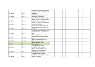 2EI_4años B1-9.3
Sigue instrucciones sencillas para
ubicar su cuerpo y los objetos en
el espacio.
2EI_4años B1-9.4
Emplea con propiedad nociones
espaciales y temporales.
2EI_4años B1-9.5
Identifica los días de la semana,
meses del año y acontecimientos
importantes en el calendario.
2EI_4años B1-9.6
Utiliza su cuerpo como elemento
natural de medida.
2EI_4años B1-9.7
Utiliza algunos instrumentos de
medida convencionales y de uso
social.
2EI_4años B1-9.8
Toma conciencia progresiva de los
acontecimientos y rutinas de su
vida.
2EI_4años B1-10.1
Reconoce y discrimina en el
entorno las formas geométricas
planas.
2EI_4años B1-10.2
Aplica formas geométricas en
distintas producciones.
CURSO B2
ACERCAMIENTO A LA
NATURALEZA.
2EI_4años B2-1.1
Conoce elementos de la
naturaleza vivos e inertes.
2EI_4años B2-1.2
Presta atención a lecturas de
soportes escritos que tienen
relación con la naturaleza.
2EI_4años B2-1.3
Compara elementos de la
naturaleza para ver qué es lo que
tienen en común.
 