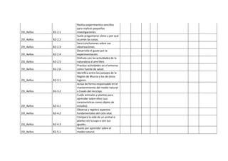 2EI_4años B2-2.1
Realiza experimentos sencillos
para realizar pequeñas
investigaciones.
2EI_4años B2-2.2
Suele preguntarse cómo y por qué
ocurren las cosas.
2EI_4años B2-2.3
Saca conclusiones sobre sus
observaciones.
2EI_4años B2-2.4
Desarrolla el gusto por la
experimentación.
2EI_4años B2-2.5
Disfruta con las actividades de la
naturaleza al aire libre.
2EI_4años B2-2.6
Practica actividades en el entorno
como fuente de salud.
2EI_4años B2-3.1
Identifica entre los paisajes de la
Región de Murcia y los de otros
lugares.
2EI_4años B2-3.2
Actúa de forma responsable en el
mantenimiento del medio natural
a través del reciclaje.
2EI_4años B2-4.1
Cuida animales y plantas para
aprender sobre ellos (sus
características como objeto de
estudio).
2EI_4años B2-4.2
Observa y registra aspectos
fundamentales del ciclo vital.
2EI_4años B2-4.3
Compara la vida de un animal o
planta con la suya o con sus
iguales.
2EI_4años B2-5.1
Gusto por aprender sobre el
medio natural.
 