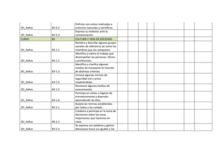 2EI_4años B2-5.2
Disfruta con visitas realizadas a
entornos naturales y científicos.
2EI_4años B2-5.3
Expresa su malestar ante la
contaminación.
CURSO B3 CULTURA Y VIDA EN SOCIEDAD.
2EI_4años B3-1.1
Nombra y describe algunos grupos
sociales de referencia así como los
miembros que los componen.
2EI_4años B3-1.2
Identifica y valora el trabajo que
desempeñan las personas: oficios
y profesiones.
2EI_4años B3-1.3
Identifica y clasifica algunos
medios de transporte en función
de distintos criterios.
2EI_4años B3-1.4
Conoce algunas normas de
seguridad vial y actúa
respetándolas.
2EI_4años B3-1.5
Reconoce algunos medios de
comunicación.
2EI_4años B3-1.6
Participa en visitas a lugares de
entretenimiento y diversión
aprendiendo de ellas.
2EI_4años B3-2.1
Acepta las normas establecidas
por todos y las cumple.
2EI_4años B3-2.2
Colabora y participa en la toma de
decisiones sobre las cosas
importantes que hacemos en
clase.
2EI_4años B3-2.3
Se expresa con palabras y gestos
afectuosos hacia sus iguales y los
 