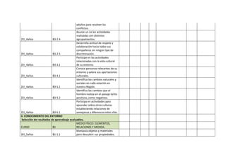 adultos para resolver los
conflictos.
2EI_4años B3-2.4
Asume un rol en actividades
realizadas con distintos
agrupamientos.
2EI_4años B3-2.5
Desarrolla actitud de respeto y
colaboración hacia todos sus
compañeros sin ningún tipo de
discriminación.
2EI_4años B3-3.1
Participa en las actividades
relacionadas con la vida cultural
de su entorno.
2EI_4años B3-4.1
Conoce personas relevantes de su
entorno y valora sus aportaciones
culturales.
2EI_4años B3-5.1
Identifica los cambios naturales y
sociales en cada estación en
nuestra Región.
2EI_4años B3-5.2
Identifica los cambios que el
hombre realiza en el paisaje tanto
positivos, como negativos.
2EI_4años B3-6.1
Participa en actividades para
aprender sobre otras culturas
estableciendo relaciones de
semejanza y diferencia entre ellas.
II. CONOCIMIENTO DEL ENTORNO
Selección de resultados de aprendizaje evaluables.
CURSO B1
MEDIO FÍSICO: ELEMENTOS,
RELACIONES Y MEDIDA.
3EI_5años B1-1.1
Manipula objetos y materiales
para descubrir sus propiedades.
 