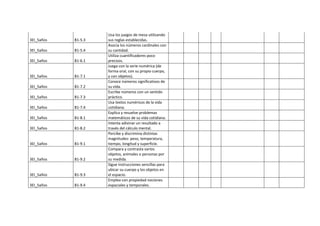 3EI_5años B1-5.3
Usa los juegos de mesa utilizando
sus reglas establecidas.
3EI_5años B1-5.4
Asocia los números cardinales con
su cantidad.
3EI_5años B1-6.1
Utiliza cuantificadores poco
precisos.
3EI_5años B1-7.1
Juega con la serie numérica (de
forma oral, con su propio cuerpo,
y con objetos).
3EI_5años B1-7.2
Conoce números significativos de
su vida.
3EI_5años B1-7.3
Escribe números con un sentido
práctico.
3EI_5años B1-7.4
Usa textos numéricos de la vida
cotidiana.
3EI_5años B1-8.1
Explica y resuelve problemas
matemáticos de su vida cotidiana.
3EI_5años B1-8.2
Intenta adivinar un resultado a
través del cálculo mental.
3EI_5años B1-9.1
Percibe y discrimina distintas
magnitudes: peso, temperatura,
tiempo, longitud y superficie.
3EI_5años B1-9.2
Compara y contrasta varios
objetos, animales o personas por
su medida.
3EI_5años B1-9.3
Sigue instrucciones sencillas para
ubicar su cuerpo y los objetos en
el espacio.
3EI_5años B1-9.4
Emplea con propiedad nociones
espaciales y temporales.
 