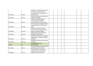 3EI_5años B1-9.5
Identifica e interpreta los días de
la semana, meses del año y
acontecimientos importantes en
el calendario.
3EI_5años B1-9.6
Utiliza su cuerpo como elemento
natural de medida.
3EI_5años B1-9.7
Utiliza e interpreta algunos
instrumentos de medida
convencionales y de uso social.
3EI_5años B1-9.8
Toma conciencia progresiva de los
acontecimientos y rutinas de su
vida.
3EI_5años B1-10.1
Reconoce y discrimina en el
entorno las formas geométricas
planas y tridimensionales.
3EI_5años B1-10.2
Aplica formas geométricas en
distintas producciones.
3EI_5años B1-11.1
Identifica y manipula a través del
juego algunas monedas y billetes
oficiales.
3EI_5años B1-11.2
Establece relaciones entre precio-
producto.
CURSO B2
ACERCAMIENTO A LA
NATURALEZA.
3EI_5años B2-1.1
Conoce y nombra elementos de la
naturaleza vivos e inertes.
3EI_5años B2-1.2
Presta atención a lecturas de
soportes escritos que tienen
relación con la naturaleza.
 