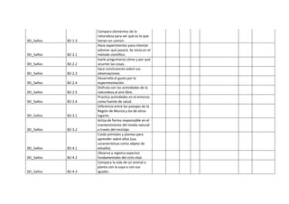 3EI_5años B2-1.3
Compara elementos de la
naturaleza para ver qué es lo que
tienen en común.
3EI_5años B2-2.1
Hace experimentos para intentar
adivinar qué pasará. Se inicia en el
método científico.
3EI_5años B2-2.2
Suele preguntarse cómo y por qué
ocurren las cosas.
3EI_5años B2-2.3
Saca conclusiones sobre sus
observaciones.
3EI_5años B2-2.4
Desarrolla el gusto por la
experimentación.
3EI_5años B2-2.5
Disfruta con las actividades de la
naturaleza al aire libre.
3EI_5años B2-2.6
Practica actividades en el entorno
como fuente de salud.
3EI_5años B2-3.1
Diferencia entre los paisajes de la
Región de Murcia y los de otros
lugares.
3EI_5años B2-3.2
Actúa de forma responsable en el
mantenimiento del medio natural
a través del reciclaje.
3EI_5años B2-4.1
Cuida animales y plantas para
aprender sobre ellos (sus
características como objeto de
estudio).
3EI_5años B2-4.2
Observa y registra aspectos
fundamentales del ciclo vital.
3EI_5años B2-4.3
Compara la vida de un animal o
planta con la suya o con sus
iguales.
 