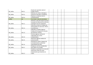3EI_5años B2-5.1
Gusto por aprender sobre el
medio natural.
3EI_5años B2-5.2
Disfruta con visitas realizadas a
entornos naturales y científicos.
3EI_5años B2-5.3
Expresa su malestar ante la
contaminación.
CURSO B3 CULTURA Y VIDA EN SOCIEDAD.
3EI_5años B3-1.1
Nombra y describe algunos grupos
sociales de referencia así como los
miembros que los componen.
3EI_5años B3-1.2
Identifica y valora el trabajo que
desempeñan las personas: oficios
y profesiones.
3EI_5años B3-1.3
Identifica y clasifica algunos
medios de transporte en función
de distintos criterios.
3EI_5años B3-1.4
Conoce algunas normas de
seguridad vial y actúa
respetándolas.
3EI_5años B3-1.5
Reconoce algunos medios de
comunicación.
3EI_5años B3-1.6
Participa en visitas a lugares de
entretenimiento y diversión
aprendiendo de ellas.
3EI_5años B3-2.1
Acepta las normas establecidas
por todos y las cumple.
3EI_5años B3-2.2
Colabora y participa en la toma de
decisiones sobre las cosas
importantes que hacemos en
clase.
 