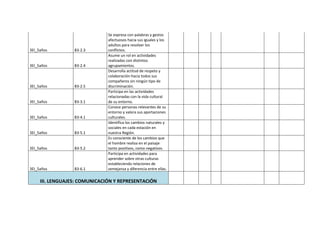 3EI_5años B3-2.3
Se expresa con palabras y gestos
afectuosos hacia sus iguales y los
adultos para resolver los
conflictos.
3EI_5años B3-2.4
Asume un rol en actividades
realizadas con distintos
agrupamientos.
3EI_5años B3-2.5
Desarrolla actitud de respeto y
colaboración hacia todos sus
compañeros sin ningún tipo de
discriminación.
3EI_5años B3-3.1
Participa en las actividades
relacionadas con la vida cultural
de su entorno.
3EI_5años B3-4.1
Conoce personas relevantes de su
entorno y valora sus aportaciones
culturales.
3EI_5años B3-5.1
Identifica los cambios naturales y
sociales en cada estación en
nuestra Región.
3EI_5años B3-5.2
Es consciente de los cambios que
el hombre realiza en el paisaje
tanto positivos, como negativos.
3EI_5años B3-6.1
Participa en actividades para
aprender sobre otras culturas
estableciendo relaciones de
semejanza y diferencia entre ellas.
III. LENGUAJES: COMUNICACIÓN Y REPRESENTACIÓN
 