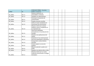 CURSO B1
LENGUAJE VERBAL - Escuchar,
hablar y conversar.
1EI_3años B1-1.1
Expresa oralmente sus
necesidades e intereses.
1EI_3años B1-1.2 Verbaliza sus observaciones.
1EI_3años B1-2.1
Participa en situaciones de
comunicación.
1EI_3años B1-2.2 Emplea oraciones sencillas.
1EI_3años B1-2.3
Utiliza el nuevo vocabulario en
situaciones de comunicación.
1EI_3años B1-2.4
Muestra interés por conocer
palabras nuevas y emplearlas en
su expresión oral.
1EI_3años B1-2.5
Desarrolla habilidades
articulatorias en la producción de
sonidos.
1EI_3años B1-3.1
Atiende a las explicaciones del
adulto.
1EI_3años B1-3.2
Interviene en las conversaciones
de forma espontánea y voluntaria.
1EI_3años B1-3.3
Comprende y realiza órdenes
sencillas.
1EI_3años B1-4.1
Intenta esperar su turno de
palabra.
1EI_3años B1-4.2
Muestra atención cuando se le
habla.
1EI_3años B1-4.3 Respeta a los demás niños y niñas.
1EI_3años B1-5.1
Muestra interés por un nuevo
medio de comunicación, la lengua
extranjera.
 