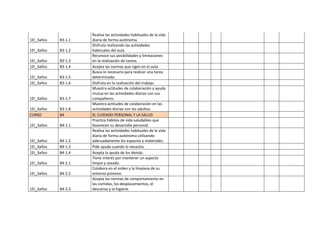 1EI_3años B3-1.1
Realiza las actividades habituales de la vida
diaria de forma autónoma.
1EI_3años B3-1.2
Disfruta realizando las actividades
habituales del aula.
1EI_3años B3-1.3
Reconoce sus posibilidades y limitaciones
en la realización de tareas.
1EI_3años B3-1.4 Acepta las normas que rigen en el aula.
1EI_3años B3-1.5
Busca lo necesario para realizar una tarea
determinada.
1EI_3años B3-1.6 Disfruta en la realización del trabajo.
1EI_3años B3-1.7
Muestra actitudes de colaboración y ayuda
mutua en las actividades diarias con sus
compañeros.
1EI_3años B3-1.8
Muestra actitudes de colaboración en las
actividades diarias con los adultos.
CURSO B4 EL CUIDADO PERSONAL Y LA SALUD
1EI_3años B4-1.1
Practica hábitos de vida saludables que
favorecen su desarrollo personal.
1EI_3años B4-1.2
Realiza las actividades habituales de la vida
diaria de forma autónoma utilizando
adecuadamente los espacios y materiales.
1EI_3años B4-1.3 Pide ayuda cuando lo necesita.
1EI_3años B4-1.4 Acepta la ayuda de los demás.
1EI_3años B4-2.1
Tiene interés por mantener un aspecto
limpio y aseado.
1EI_3años B4-2.2
Colabora en el orden y la limpieza de su
entorno próximo.
1EI_3años B4-2.3
Acepta las normas de comportamiento en
las comidas, los desplazamientos, el
descanso y la higiene.
 