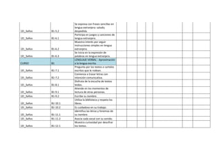 1EI_3años B1-5.2
Se expresa con frases sencillas en
lengua extranjera: saludo,
despedida.
1EI_3años B1-6.1
Participa en juegos y canciones de
lengua extranjera.
1EI_3años B1-6.2
Muestra interés por seguir
instrucciones simples en lengua
extranjera.
1EI_3años B1-6.3
Se inicia en la expresión de
palabras en lengua extranjera.
CURSO B1
LENGUAJE VERBAL - Aproximación
a la lengua escrita.
1EI_3años B1-7.1
Pregunta por los textos o carteles
escritos que le rodean.
1EI_3años B1-7.2
Comienza a trazar letras con
intención comunicativa.
1EI_3años B1-8.1
Disfruta de la escucha de textos
leídos.
1EI_3años B1-9.1
Atiende en los momentos de
lectura de otras personas.
1EI_3años B1-9.2 Escribe su nombre.
1EI_3años B1-10.1
Utiliza la biblioteca y respeta los
libros.
1EI_3años B1-10.2 Es cuidadoso en su trabajo.
1EI_3años B1-11.1
Identifica las letras y fonemas de
su nombre.
1EI_3años B1-11.2 Asocia cada vocal con su sonido.
1EI_3años B1-12.1
Muestra curiosidad por descifrar
los textos.
 
