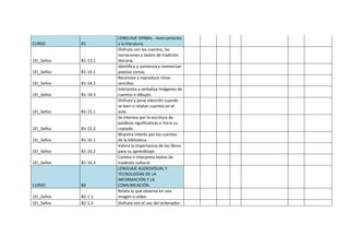 CURSO B1
LENGUAJE VERBAL - Acercamiento
a la literatura.
1EI_3años B1-13.1
Disfruta con los cuentos, las
narraciones y textos de tradición
literaria.
1EI_3años B1-14.1
Identifica y comienza a memorizar
poesías cortas.
1EI_3años B1-14.2
Reconoce y reproduce rimas
sencillas.
1EI_3años B1-14.3
Interpreta y verbaliza imágenes de
cuentos o dibujos.
1EI_3años B1-15.1
Disfruta y pone atención cuando
se leen o relatan cuentos en el
aula.
1EI_3años B1-15.2
Se interesa por la escritura de
palabras significativas e inicia su
copiado.
1EI_3años B1-16.1
Muestra interés por los cuentos
de la biblioteca.
1EI_3años B1-16.2
Valora la importancia de los libros
para su aprendizaje.
1EI_3años B1-16.3
Conoce e interpreta textos de
tradición cultural.
CURSO B2
LENGUAJE AUDIOVISUAL Y
TECNOLOGÍAS DE LA
INFORMACIÓN Y LA
COMUNICACIÓN.
1EI_3años B2-1.1
Relata lo que observa en una
imagen o vídeo.
1EI_3años B2-1.2 Disfruta con el uso del ordenador.
 