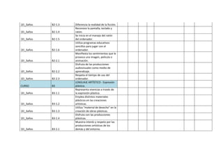 1EI_3años B2-1.3 Diferencia la realidad de la ficción.
1EI_3años B2-1.4
Reconoce la pantalla, teclado y
ratón.
1EI_3años B2-1.5
Se inicia en el manejo del ratón
del ordenador.
1EI_3años B2-1.6
Utiliza programas educativos
sencillos para jugar con el
ordenador.
1EI_3años B2-2.1
Manifiesta los sentimientos que le
provoca una imagen, película o
animación.
1EI_3años B2-2.2
Disfruta de las producciones
audiovisuales como medio de
aprendizaje.
1EI_3años B2-2.3
Respeta el tiempo de uso del
ordenador.
CURSO B3
LENGUAJE ARTÍSTICO - Expresión
plástica.
1EI_3años B3-1.1
Representa vivencias a través de
la expresión plástica.
1EI_3años B3-1.2
Emplea distintos materiales
plásticos en las creaciones
artísticas.
1EI_3años B3-1.3
Utiliza “material de desecho” en la
creación de obras plásticas.
1EI_3años B3-1.4
Disfruta con las producciones
plásticas.
1EI_3años B3-2.1
Muestra interés y respeto por las
producciones artísticas de los
demás y del entorno.
 