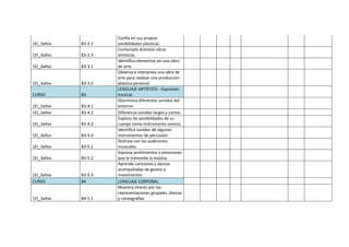 1EI_3años B3-2.2
Confía en sus propias
posibilidades plásticas.
1EI_3años B3-2.3
Contempla distintas obras
artísticas.
1EI_3años B3-3.1
Identifica elementos en una obra
de arte.
1EI_3años B3-3.2
Observa e interpreta una obra de
arte para realizar una producción
plástica personal.
CURSO B3
LENGUAJE ARTÍSTICO - Expresión
musical.
1EI_3años B3-4.1
Discrimina diferentes sonidos del
entorno.
1EI_3años B3-4.2 Diferencia sonidos largos y cortos.
1EI_3años B3-4.3
Explora las posibilidades de su
cuerpo como instrumento sonoro.
1EI_3años B3-4.4
Identifica sonidos de algunos
instrumentos de percusión.
1EI_3años B3-5.1
Disfruta con las audiciones
musicales.
1EI_3años B3-5.2
Expresa sentimientos y emociones
que le transmite la música.
1EI_3años B3-5.3
Aprende canciones y danzas
acompañadas de gestos o
movimientos.
CURSO B4 LENGUAJE CORPORAL
1EI_3años B4-1.1
Muestra interés por las
representaciones grupales, danzas
y coreografías.
 
