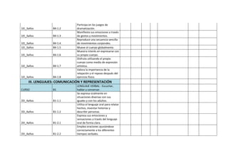 1EI_3años B4-1.2
Participa en los juegos de
dramatización.
1EI_3años B4-1.3
Manifiesta sus emociones a través
de gestos y movimientos.
1EI_3años B4-1.4
Reproduce una secuencia sencilla
de movimientos corporales.
1EI_3años B4-1.5 Mueve el cuerpo globalmente.
1EI_3años B4-1.6
Muestra interés en expresarse con
su propio cuerpo.
1EI_3años B4-1.7
Disfruta utilizando el propio
cuerpo como medio de expresión
artística.
1EI_3años B4-1.8
Valora la importancia de la
relajación y el reposo después del
ejercicio físico.
III. LENGUAJES: COMUNICACIÓN Y REPRESENTACIÓN
CURSO B1
LENGUAJE VERBAL - Escuchar,
hablar y conversar.
2EI_4años B1-1.1
Se expresa oralmente en
situaciones diversas con sus
iguales y con los adultos.
2EI_4años B1-1.2
Utiliza el lenguaje oral para relatar
hechos, inventar historias y
describir personas.
2EI_4años B1-2.1
Expresa sus emociones y
sensaciones a través del lenguaje
oral de forma clara.
2EI_4años B1-2.2
Emplea oraciones ajustándose
correctamente a los diferentes
tiempos verbales.
 