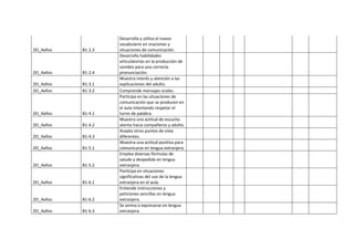 2EI_4años B1-2.3
Desarrolla y utiliza el nuevo
vocabulario en oraciones y
situaciones de comunicación.
2EI_4años B1-2.4
Desarrolla habilidades
articulatorias en la producción de
sonidos para una correcta
pronunciación.
2EI_4años B1-3.1
Muestra interés y atención a las
explicaciones del adulto.
2EI_4años B1-3.2 Comprende mensajes orales.
2EI_4años B1-4.1
Participa en las situaciones de
comunicación que se producen en
el aula intentando respetar el
turno de palabra.
2EI_4años B1-4.2
Muestra una actitud de escucha
atenta hacia compañeros y adulto.
2EI_4años B1-4.3
Acepta otros puntos de vista
diferentes.
2EI_4años B1-5.1
Muestra una actitud positiva para
comunicarse en lengua extranjera.
2EI_4años B1-5.2
Emplea diversas fórmulas de
saludo y despedida en lengua
extranjera.
2EI_4años B1-6.1
Participa en situaciones
significativas del uso de la lengua
extranjera en el aula.
2EI_4años B1-6.2
Entiende instrucciones y
peticiones sencillas en lengua
extranjera.
2EI_4años B1-6.3
Se anima a expresarse en lengua
extranjera.
 