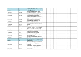 CURSO B1
LENGUAJE VERBAL - Aproximación
a la lengua escrita.
2EI_4años B1-7.1
Muestra interés por los textos
escritos presentes en el entorno.
2EI_4años B1-7.2
Le gusta trazar letras y palabras
con intención comunicativa.
2EI_4años B1-8.1
Simula leer cuentos pasando sus
páginas y anticipando lo escrito
por medio de las ilustraciones.
2EI_4años B1-9.1
Atiende en los momentos de
lectura de otras personas.
2EI_4años B1-10.1
Utiliza adecuadamente el material
escrito.
2EI_4años B1-10.2 Es cuidadoso en su trabajo.
2EI_4años B1-11.1
Identifica las letras y fonemas que
forman parte de los nombres de
los niños de la clase.
2EI_4años B1-11.2
Asocia los grafemas más
significativos con su fonema.
2EI_4años B1-12.1
Juega a componer y descomponer
palabras y frases.
2EI_4años B1-12.2
Muestra curiosidad por descifrar
los textos.
CURSO B1
LENGUAJE VERBAL - Acercamiento
a la literatura.
2EI_4años B1-13.1
Desarrolla el lenguaje oral a través
de la narración de cuentos e
historias.
2EI_4años B1-13.2
Comprende y reproduce textos
orales: cuentos, poemas y
adivinanzas.
 