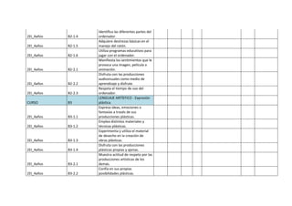 2EI_4años B2-1.4
Identifica las diferentes partes del
ordenador.
2EI_4años B2-1.5
Adquiere destrezas básicas en el
manejo del ratón.
2EI_4años B2-1.6
Utiliza programas educativos para
jugar con el ordenador.
2EI_4años B2-2.1
Manifiesta los sentimientos que le
provoca una imagen, película o
animación.
2EI_4años B2-2.2
Disfruta con las producciones
audiovisuales como medio de
aprendizaje y disfrute.
2EI_4años B2-2.3
Respeta el tiempo de uso del
ordenador.
CURSO B3
LENGUAJE ARTÍSTICO - Expresión
plástica.
2EI_4años B3-1.1
Expresa ideas, emociones o
fantasías a través de sus
producciones plásticas.
2EI_4años B3-1.2
Emplea distintos materiales y
técnicas plásticas.
2EI_4años B3-1.3
Experimenta y utiliza el material
de desecho en la creación de
obras plásticas.
2EI_4años B3-1.4
Disfruta con las producciones
plásticas propias y ajenas.
2EI_4años B3-2.1
Muestra actitud de respeto por las
producciones artísticas de los
demás.
2EI_4años B3-2.2
Confía en sus propias
posibilidades plásticas.
 