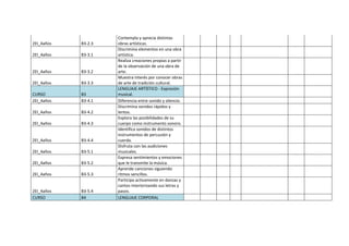 2EI_4años B3-2.3
Contempla y aprecia distintas
obras artísticas.
2EI_4años B3-3.1
Discrimina elementos en una obra
artística.
2EI_4años B3-3.2
Realiza creaciones propias a partir
de la observación de una obra de
arte.
2EI_4años B3-3.3
Muestra interés por conocer obras
de arte de tradición cultural.
CURSO B3
LENGUAJE ARTÍSTICO - Expresión
musical.
2EI_4años B3-4.1 Diferencia entre sonido y silencio.
2EI_4años B3-4.2
Discrimina sonidos rápidos y
lentos.
2EI_4años B3-4.3
Explora las posibilidades de su
cuerpo como instrumento sonoro.
2EI_4años B3-4.4
Identifica sonidos de distintos
instrumentos de percusión y
cuerda.
2EI_4años B3-5.1
Disfruta con las audiciones
musicales.
2EI_4años B3-5.2
Expresa sentimientos y emociones
que le transmite la música.
2EI_4años B3-5.3
Aprende canciones siguiendo
ritmos sencillos.
2EI_4años B3-5.4
Participa activamente en danzas y
cantos interiorizando sus letras y
pasos.
CURSO B4 LENGUAJE CORPORAL
 