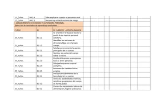 1EI_3años B4-2.4 Sabe explicarse cuando se encuentra mal.
1EI_3años B4-2.5 Reconoce y evita situaciones de riesgo.
I. CONOCIMIENTO DE SÍ MISMO Y AUTONOMÍA PERSONAL.
Selección de resultados de aprendizaje evaluables.
CURSO B1 EL CUERPO Y LA PROPIA IMAGEN
2EI_4años B1-1.1
Se orienta en el espacio escolar a
partir de su vivencia personal
cotidiana.
2EI_4años B1-1.2
Identifica las nociones de
direccionalidad con el propio
cuerpo.
2EI_4años B1-2.1
Señala correctamente las partes
principales de su cuerpo.
2EI_4años B1-2.2
Nombra las partes del cuerpo
sobre sí mismo.
2EI_4años B1-2.3
Percibe diferencias y semejanzas
básicas entre personas.
2EI_4años B1-2.4
Dibuja el esquema corporal
completo.
2EI_4años B1-2.5
Reconoce los cambios físicos
propios.
2EI_4años B1-3.1
Inicia el descubrimiento de la
lateralidad en su cuerpo
2EI_4años B1-3.2
Utiliza las posibilidades motrices,
sensitivas y expresivas del cuerpo
de forma global.
2EI_4años B1-4.1
Conoce las necesidades básicas de
alimentación, higiene y descanso.
 