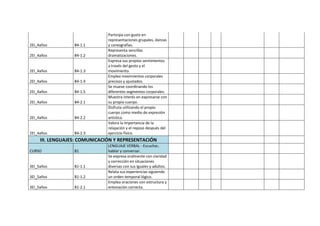 2EI_4años B4-1.1
Participa con gusto en
representaciones grupales, danzas
y coreografías.
2EI_4años B4-1.2
Representa sencillas
dramatizaciones.
2EI_4años B4-1.3
Expresa sus propios sentimientos
a través del gesto y el
movimiento.
2EI_4años B4-1.4
Emplea movimientos corporales
precisos y ajustados.
2EI_4años B4-1.5
Se mueve coordinando los
diferentes segmentos corporales.
2EI_4años B4-2.1
Muestra interés en expresarse con
su propio cuerpo.
2EI_4años B4-2.2
Disfruta utilizando el propio
cuerpo como medio de expresión
artística.
2EI_4años B4-2.3
Valora la importancia de la
relajación y el reposo después del
ejercicio físico.
III. LENGUAJES: COMUNICACIÓN Y REPRESENTACIÓN
CURSO B1
LENGUAJE VERBAL - Escuchar,
hablar y conversar.
3EI_5años B1-1.1
Se expresa oralmente con claridad
y corrección en situaciones
diversas con sus iguales y adultos.
3EI_5años B1-1.2
Relata sus experiencias siguiendo
un orden temporal lógico.
3EI_5años B1-2.1
Emplea oraciones con estructura y
entonación correcta.
 