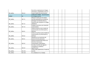 3EI_5años B1-6.3
Se anima a expresarse en lengua
extranjera, aceptándola como un
nuevo medio de comunicación.
CURSO B1
LENGUAJE VERBAL - Aproximación
a la lengua escrita.
3EI_5años B1-7.1
Muestra interés por los textos
escritos presentes en el entorno.
3EI_5años B1-7.2
Distingue las distintas letras y
fonemas que componen el código
alfabético.
3EI_5años B1-7.3
Emplea la escritura con intención
comunicativa.
3EI_5años B1-8.1
Utiliza la lectura como medio de
comunicación, de información y
disfrute.
3EI_5años B1-8.2
Utiliza la escritura como medio de
comunicación, de información y
disfrute.
3EI_5años B1-9.1
Atiende en los momentos de
lectura de otras personas.
3EI_5años B1-9.2
Disfruta produciendo textos con
distintas intenciones:
comunicativa, informativa…
3EI_5años B1-9.3
Escribe el nombre de algunos
compañeros y palabras
significativas.
3EI_5años B1-10.1
Utiliza adecuadamente el material
escrito.
3EI_5años B1-10.2 Es cuidadoso en su trabajo.
 