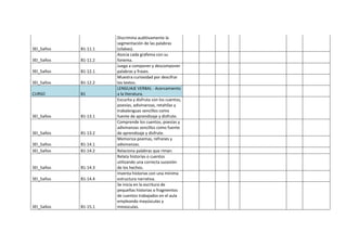 3EI_5años B1-11.1
Discrimina auditivamente la
segmentación de las palabras
(sílabas).
3EI_5años B1-11.2
Asocia cada grafema con su
fonema.
3EI_5años B1-12.1
Juega a componer y descomponer
palabras y frases.
3EI_5años B1-12.2
Muestra curiosidad por descifrar
los textos.
CURSO B1
LENGUAJE VERBAL - Acercamiento
a la literatura.
3EI_5años B1-13.1
Escucha y disfruta con los cuentos,
poesías, adivinanzas, retahílas y
trabalenguas sencillos como
fuente de aprendizaje y disfrute.
3EI_5años B1-13.2
Comprende los cuentos, poesías y
adivinanzas sencillos como fuente
de aprendizaje y disfrute.
3EI_5años B1-14.1
Memoriza poemas, refranes y
adivinanzas.
3EI_5años B1-14.2 Relaciona palabras que riman.
3EI_5años B1-14.3
Relata historias o cuentos
utilizando una correcta sucesión
de los hechos.
3EI_5años B1-14.4
Inventa historias con una mínima
estructura narrativa.
3EI_5años B1-15.1
Se inicia en la escritura de
pequeñas historias o fragmentos
de cuentos trabajados en el aula
empleando mayúsculas y
minúsculas.
 