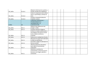 3EI_5años B1-16.1
Muestra interés por los cuentos y
fondos variados de la biblioteca.
3EI_5años B1-16.2
Valora la importancia de los libros
para su aprendizaje y tiempo de
ocio.
3EI_5años B1-16.3
Conoce e interpreta textos de
tradición cultural.
CURSO B2
LENGUAJE AUDIOVISUAL Y
TECNOLOGÍAS DE LA
INFORMACIÓN Y LA
COMUNICACIÓN.
3EI_5años B2-1.1
Relata lo que observa en una
imagen o vídeo.
3EI_5años B2-1.2 Compara distintas imágenes.
3EI_5años B2-1.3
Utiliza los medios audiovisuales y
tecnológicos del entorno escolar
como medio de disfrute y
creación.
3EI_5años B2-1.4 Diferencia la realidad de la ficción.
3EI_5años B2-1.5
Reconoce las partes del ordenador
y todos sus periféricos.
3EI_5años B2-1.6
Enciende y apaga el ordenador de
forma correcta.
3EI_5años B2-1.7
Maneja programas educativos
para aplicar conocimientos
adquiridos.
3EI_5años B2-2.1
Identifica y verbaliza los
sentimientos y emociones que le
provoca una imagen, película o
animación.
 
