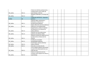 3EI_5años B2-2.2
Valora las distintas producciones
audiovisuales como medio de
aprendizaje y disfrute.
3EI_5años B2-2.3
Respeta ordenador y el tiempo de
uso.
CURSO B3
LENGUAJE ARTÍSTICO - Expresión
plástica.
3EI_5años B3-1.1
Expresa ideas, emociones o
fantasías a través de sus
producciones plásticas.
3EI_5años B3-1.2
Aplica diferentes técnicas plásticas
básicas en sus producciones.
3EI_5años B3-1.3
Experimenta y utiliza el material
de desecho en la creación de
obras plásticas.
3EI_5años B3-1.4
Disfruta con las producciones
plásticas de distinta índole.
3EI_5años B3-2.1
Muestra actitud de respeto por las
producciones artísticas de los
demás.
3EI_5años B3-2.2
Confía en sus propias
posibilidades plásticas.
3EI_5años B3-2.3
Contempla y aprecia distintas
obras artísticas.
3EI_5años B3-3.1 Describe una obra de arte.
3EI_5años B3-3.2
Crea trabajos plásticos personales
a partir de la observación de una
obra de arte.
3EI_5años B3-3.3
Valora la importancia de los
museos como espacio de cultura y
aprendizaje.
 