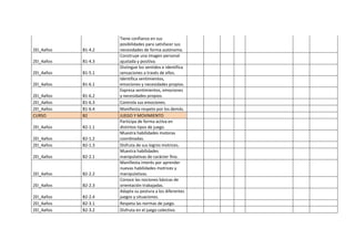 2EI_4años B1-4.2
Tiene confianza en sus
posibilidades para satisfacer sus
necesidades de forma autónoma.
2EI_4años B1-4.3
Construye una imagen personal
ajustada y positiva.
2EI_4años B1-5.1
Distingue los sentidos e identifica
sensaciones a través de ellos.
2EI_4años B1-6.1
Identifica sentimientos,
emociones y necesidades propios.
2EI_4años B1-6.2
Expresa sentimientos, emociones
y necesidades propios.
2EI_4años B1-6.3 Controla sus emociones.
2EI_4años B1-6.4 Manifiesta respeto por los demás.
CURSO B2 JUEGO Y MOVIMIENTO
2EI_4años B2-1.1
Participa de forma activa en
distintos tipos de juego.
2EI_4años B2-1.2
Muestra habilidades motoras
coordinadas.
2EI_4años B2-1.3 Disfruta de sus logros motrices.
2EI_4años B2-2.1
Muestra habilidades
manipulativas de carácter fino.
2EI_4años B2-2.2
Manifiesta interés por aprender
nuevas habilidades motrices y
manipulativas.
2EI_4años B2-2.3
Conoce las nociones básicas de
orientación trabajadas.
2EI_4años B2-2.4
Adapta su postura a los diferentes
juegos y situaciones.
2EI_4años B2-3.1 Respeta las normas de juego.
2EI_4años B2-3.2 Disfruta en el juego colectivo.
 