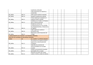 autónoma utilizando
adecuadamente los espacios y
materiales.
2EI_4años B4-1.3 Pide ayuda cuando lo necesita.
2EI_4años B4-1.4 Acepta la ayuda de los demás.
2EI_4años B4-2.1
Tiene interés por mantener un
aspecto limpio y aseado.
2EI_4años B4-2.2
Colabora en el orden y la limpieza
de su entorno próximo.
2EI_4años B4-2.3
Acepta las normas de
comportamiento en las comidas,
los desplazamientos, el descanso y
la higiene.
2EI_4años B4-2.4
Sabe explicarse cuando se
encuentra mal.
2EI_4años B4-2.5
Reconoce y evita situaciones de
riesgo.
I. CONOCIMIENTO DE SÍ MISMO Y AUTONOMÍA PERSONAL.
Selección de resultados de aprendizaje evaluables.
CURSO B1 EL CUERPO Y LA PROPIA IMAGEN
3EI_5años B1-1.1
Se orienta en el espacio escolar a
partir de su vivencia personal
cotidiana.
3EI_5años B1-1.2
Identifica las nociones de
direccionalidad con el propio
cuerpo.
3EI_5años B1-2.1
Señala correctamente las partes
principales de su cuerpo.
3EI_5años B1-2.2
Nombra las partes del cuerpo
sobre sí mismo y sobre los demás.
 